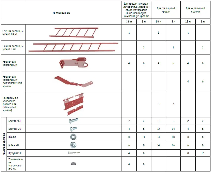Комплектация кровельной лестницы